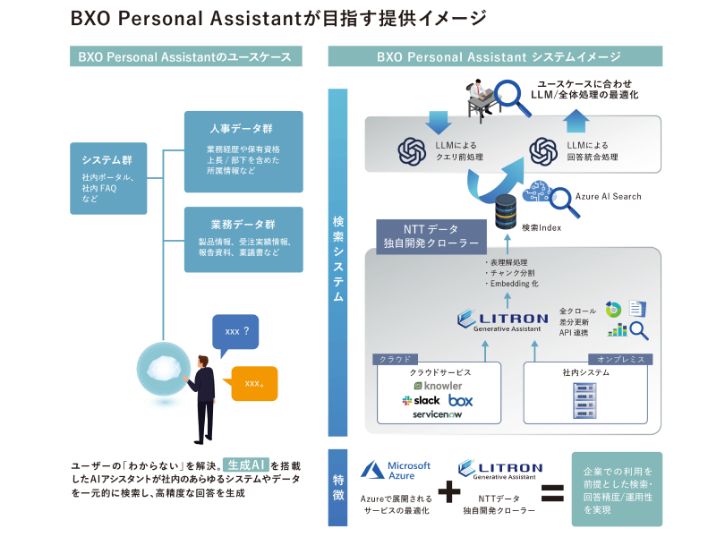 図2：BXO Personal Assistantが目指すイメージ