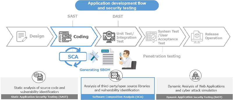Figure 2: SBOM generation in application development flow