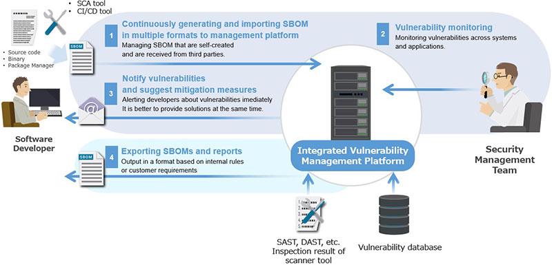 Figure 3: Requirements for identifying and responding to vulnerabilities from SBOM data