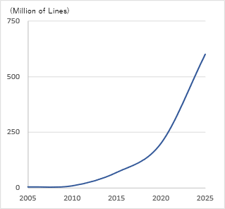Figure 1: Changes in the number of lines of code in an automobile<sup>*3</sup>