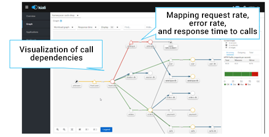 Visualization of Call Dependencies and Metrics Mapping of RED Methods with Kiali