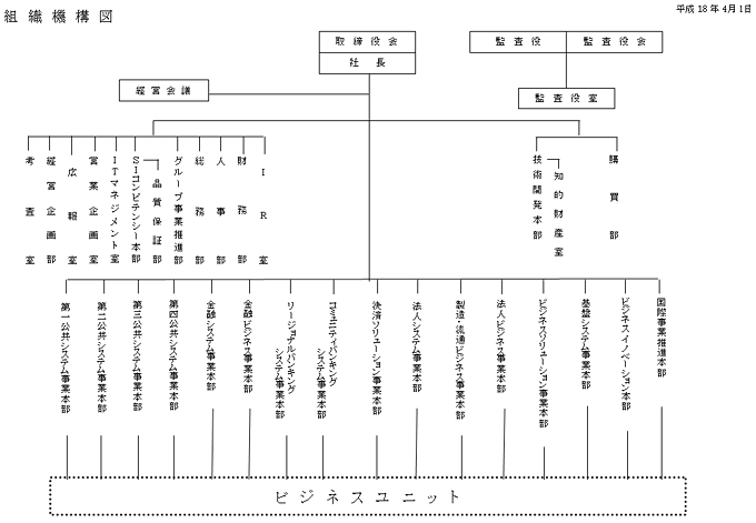 【図】組織機構図