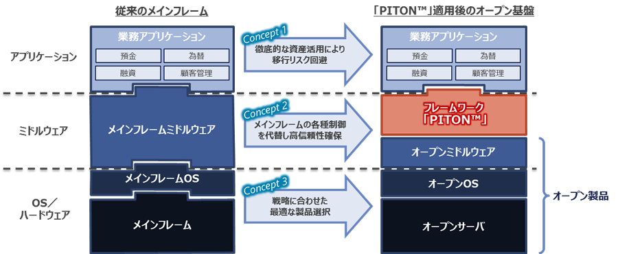 図1：「PITON」の概念図
