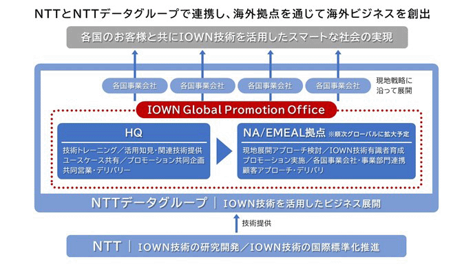 図：IOWN Global Promotion Officeの役割