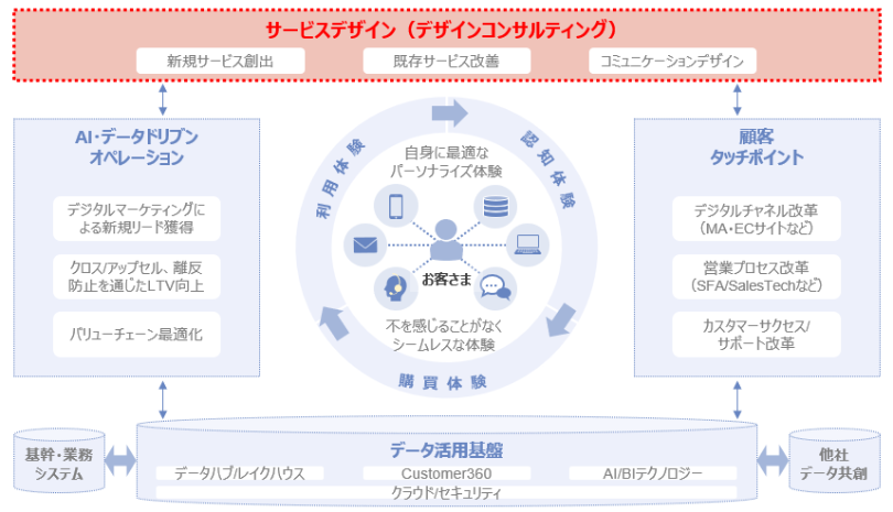 図1：「デジタルサクセス」CXイノベーションの強化イメージ（赤枠が強化領域）