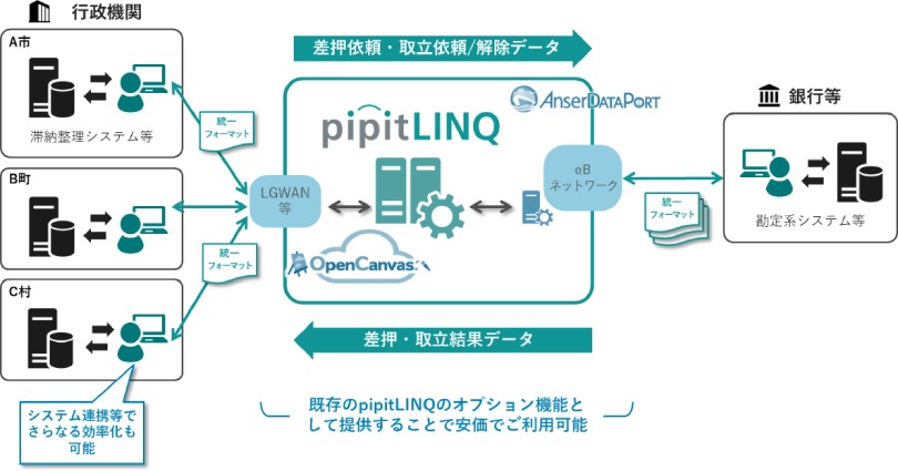 図：「pipitLINQ®」差押電子化サービスの概要