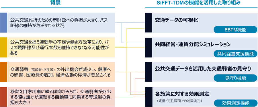 図1：自治体の課題とSiFFT-TDMを活用した取り組み