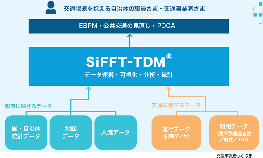 図2：SiFFT-TDMの概要