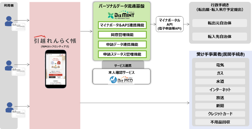 図2：BizMINTによる引越し関連情報流通の全体像