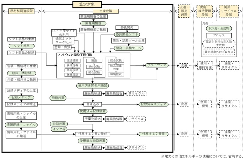 図1：算定範囲およびプロセスを規定した、受託開発ソフトウエア製品のライフサイクルフロー