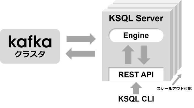 図4：KSQLはサーバ・クライアント構成でKafkaのクライアントとして機能する