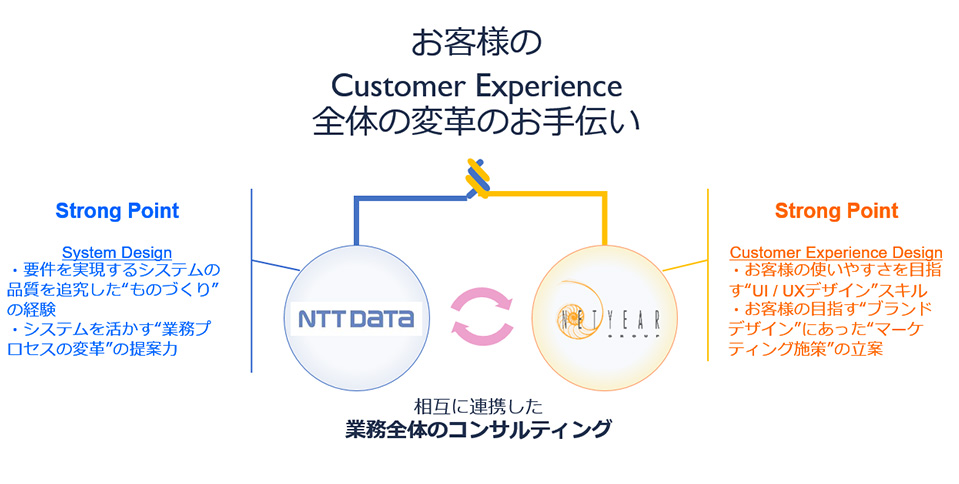 NTTデータグループのカスタマーエクスペリエンスを中心としたビジネス改革イメージ