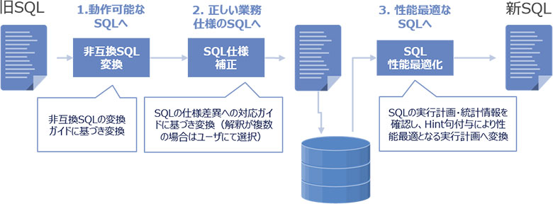 SQL移行の例