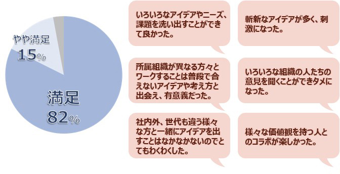 ゆうちょ通帳アプリ事例におけるアイデア創発ワークショップの結果