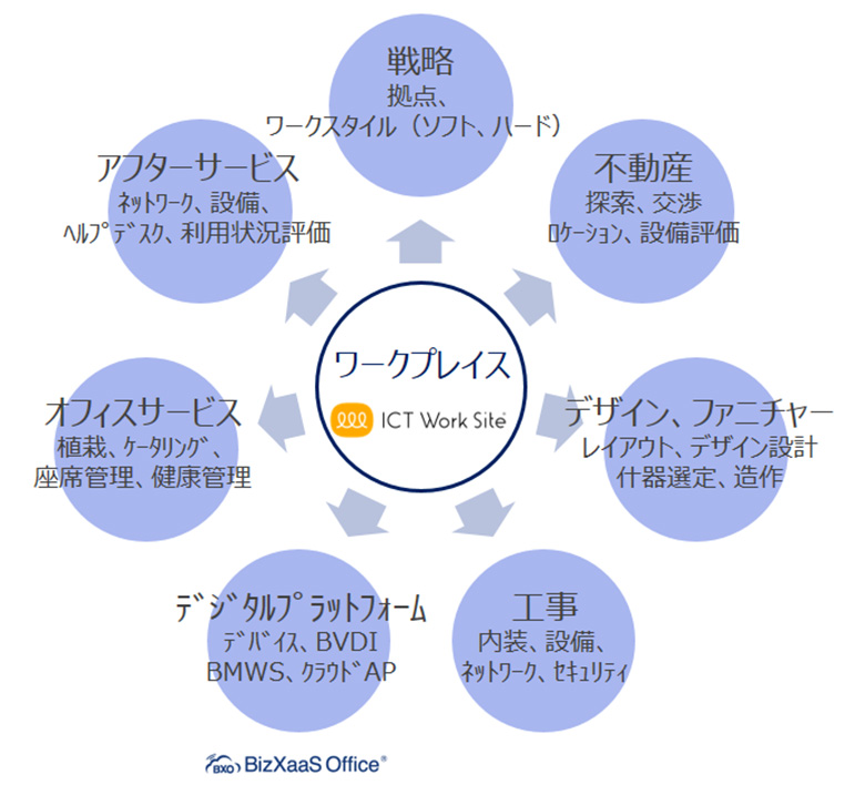 図4：ワークプレイス構築、運用の要素