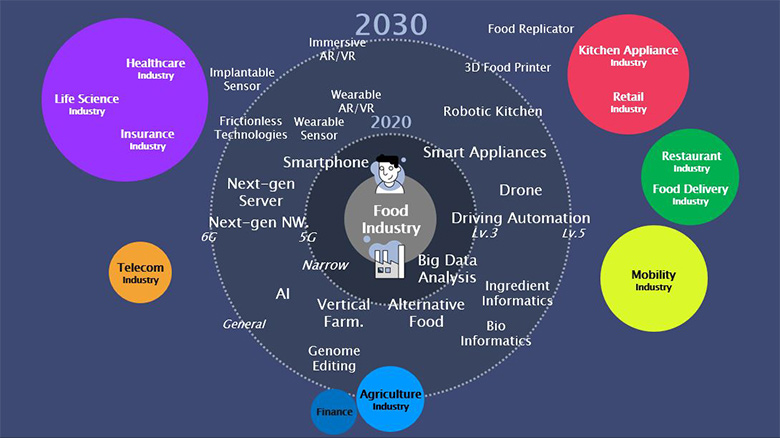 図4：2030年の食の未来