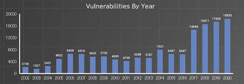 図1：NVDへ登録された脆弱性件数