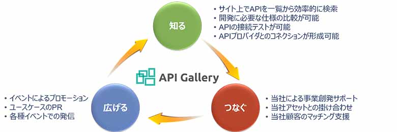 図3：API galleryのメリット