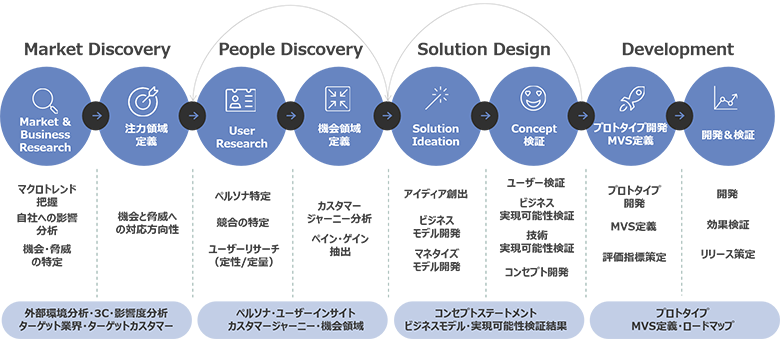 図1：NTTデータのデザイン思考プロセス