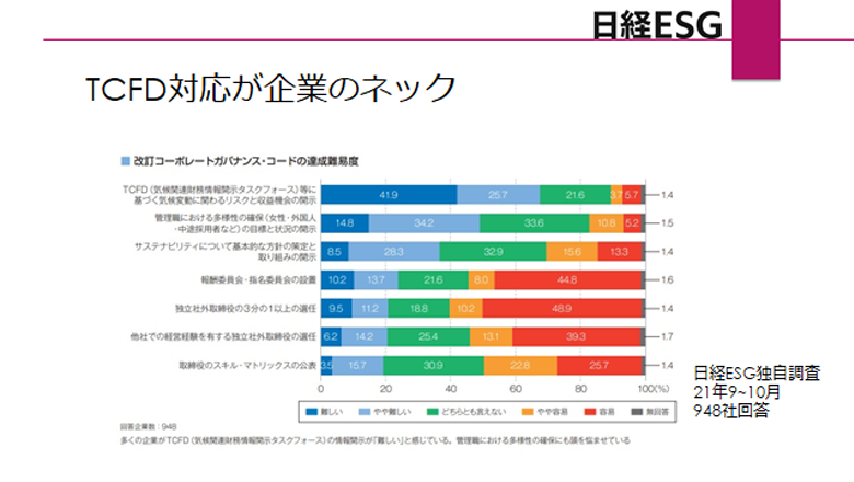 図1：日経ESG調査結果（2021年9月-10月）