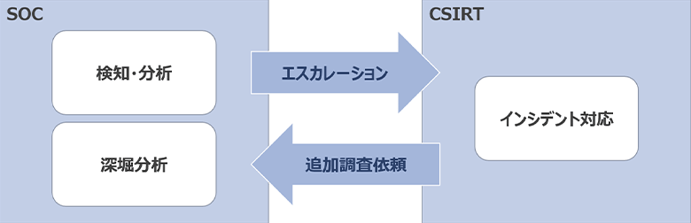 図1：SOCとCSIRTの関連性