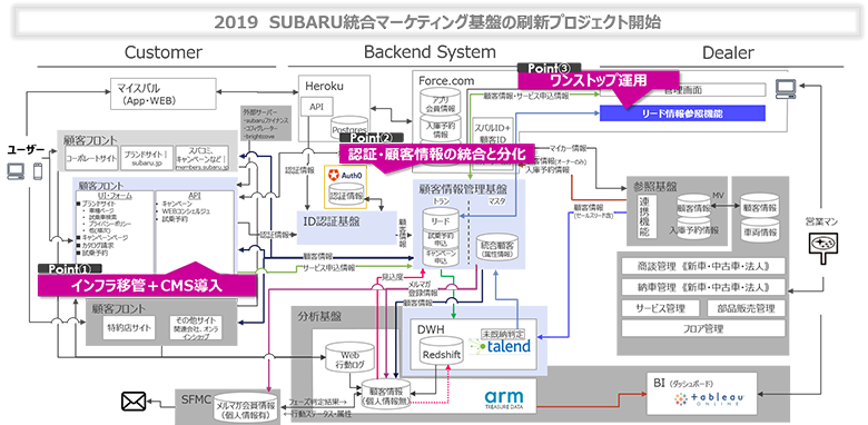 図2：SUBARUのマーケティング基盤刷新プロジェクト