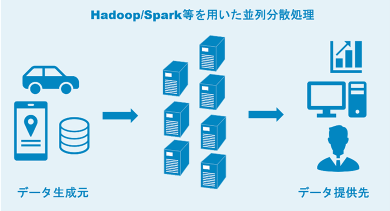 図1：Hadoop/Spark等を用いた並列分散処理