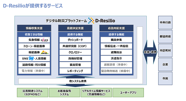 図3：デジタル防災プラットフォーム「D-Resilio」