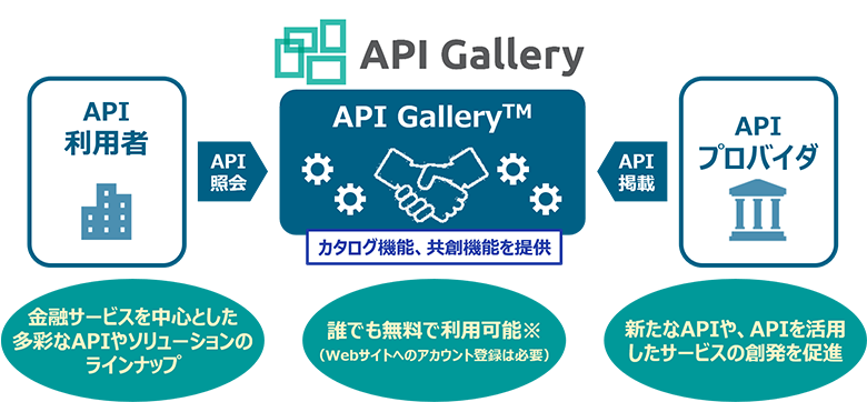 図7：API Gallery