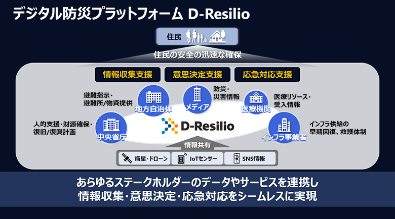 図2：デジタル防災プラットフォーム「D-Resilio」