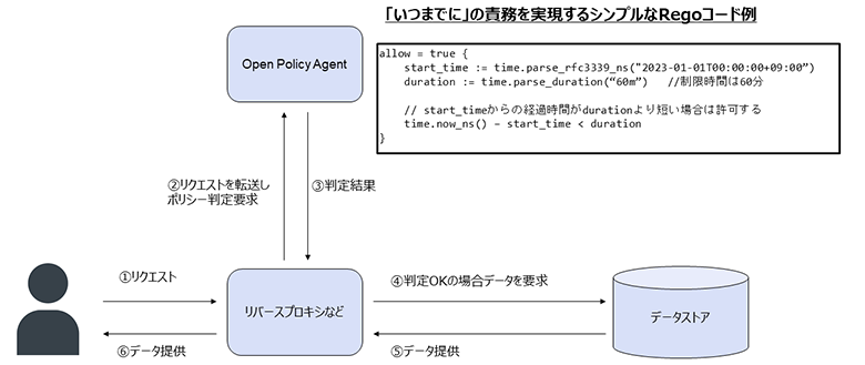 図5：Open Policy Agentを用いたアーキテクチャ例およびサンプルコード