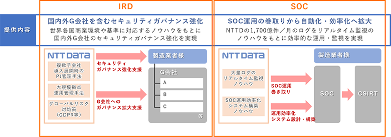 図5：NTTデータの支援内容