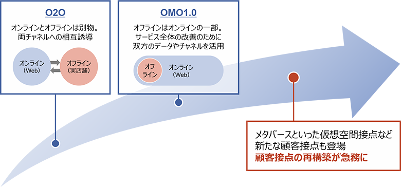 図3：O2OからOMOの時代へ