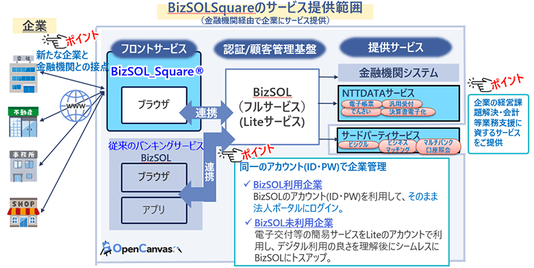 図2：BizSOL_Squareの構成