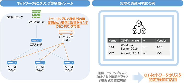 図2：OTネットワークモニタリングおよび可視化のイメージ