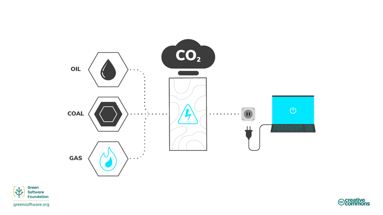 図1：IT利用によるCO2排出
