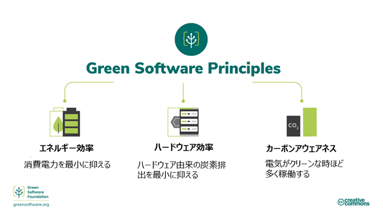 図2：Green Software FoundationによるGreen Software Principles