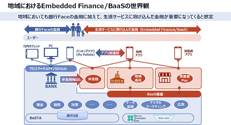 図1：地域におけるEmbedded Finance／BaaSの世界観