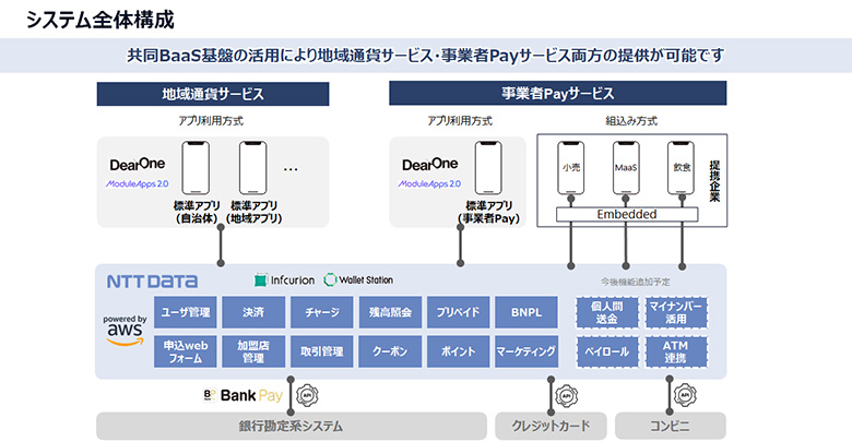 図3：3社協業で実現した地域金融機関向けBaaS基盤と地域DXアプリ
