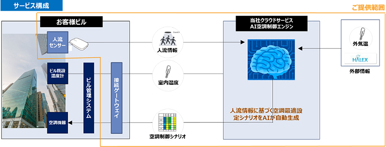 図：HUCAST AI空調最適化サービス 構成図