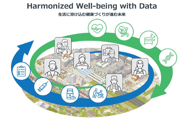 図2：Harmonized Well-being with Data