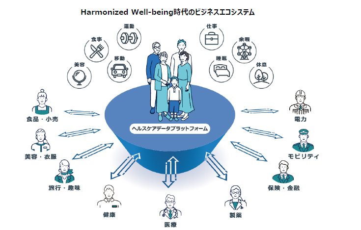 図8：Harmonized Well-being時代のビジネスエコシステム