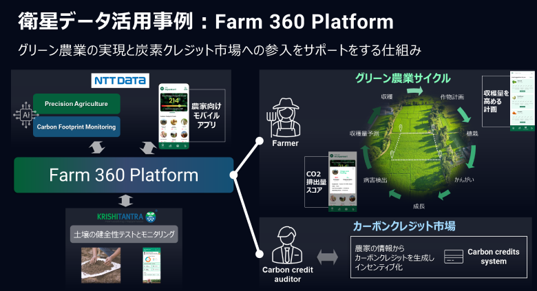 図2：衛星データ活用事例 ―Farm 360 Platform