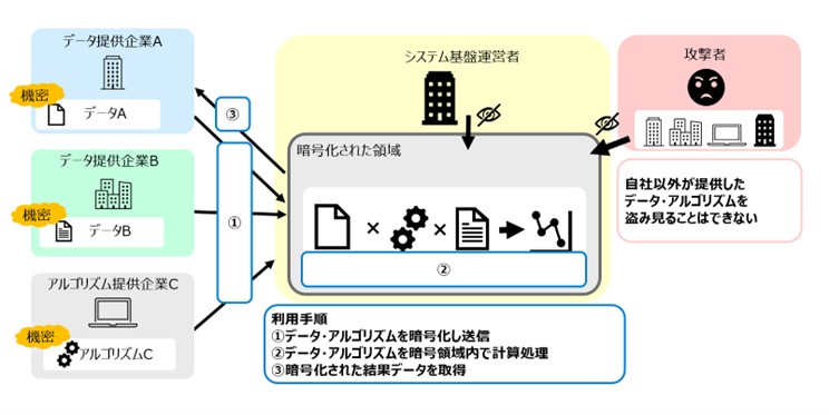 図2：NTT DATAの秘匿処理技術