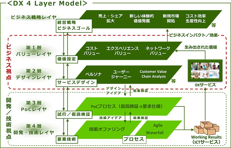 図2：DX4Layerモデル