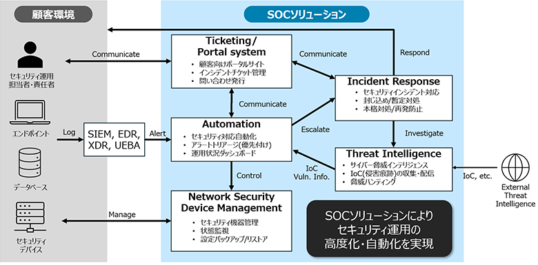 図3：SOCソリューションが提供するUMDR®サービス基盤