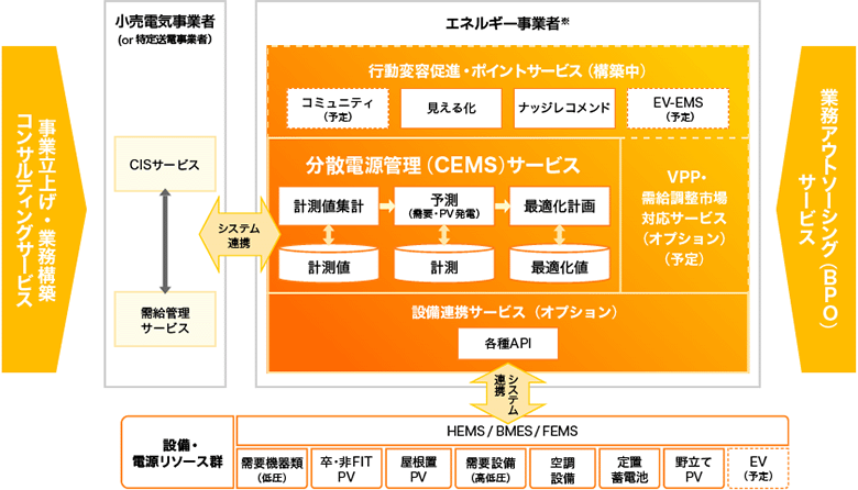 図：ECONO-CREA CEMSサービスのイメージ