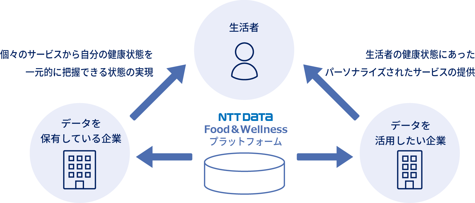 Food&Wellness 500人PoC環境