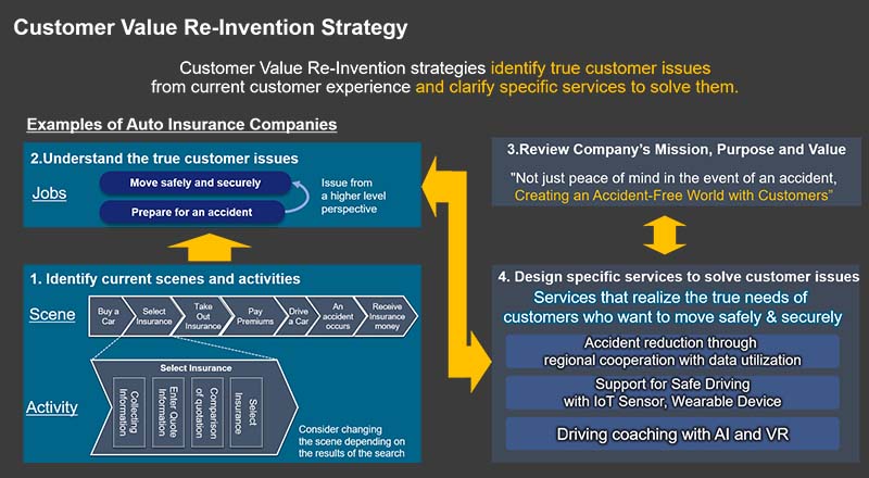Customer Value Re-Invention Strategy