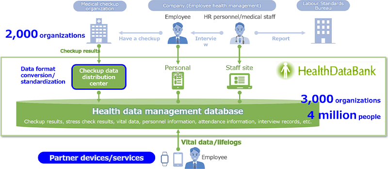 Fig.: What is Health Data Bank?